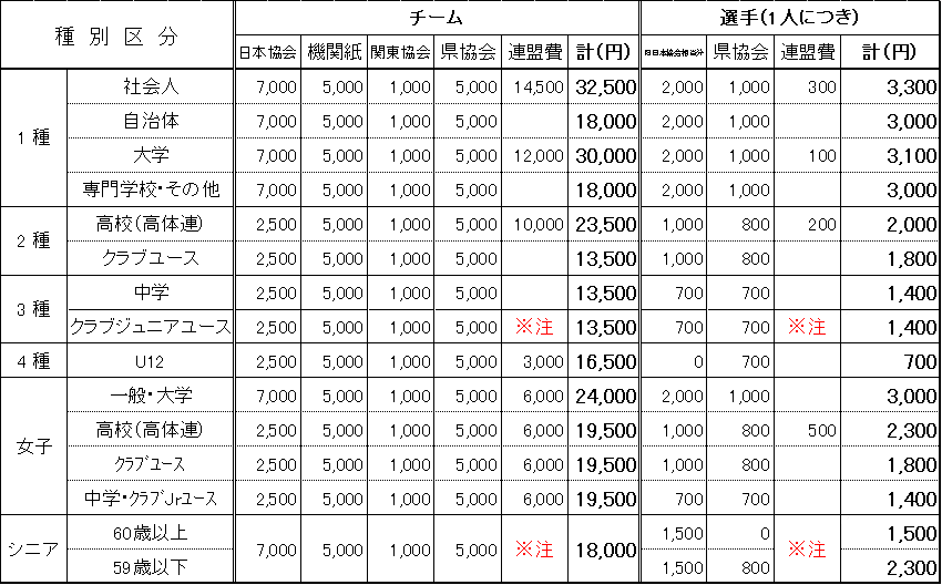 サッカー登録費一覧表