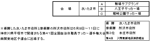 1種自治体 第41回全国自治体職員選手権大会 埼玉県予選 さいたま市役所 が優勝 埼玉県サッカー協会