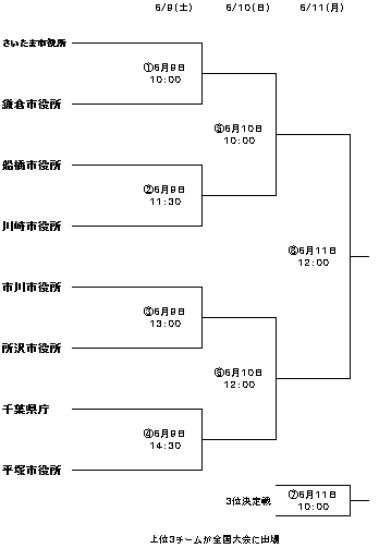 1種自治体 第41回全国自治体職員サッカー選手権大会南関東地区予選会組合せ 埼玉県サッカー協会