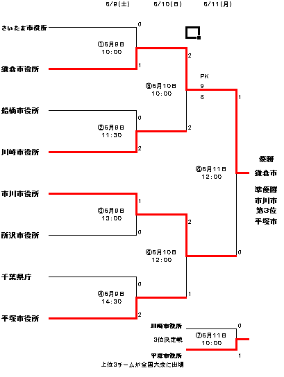 1種自治体 第41回全国自治体職員サッカー選手権大会南関東地区予選会 結果更新 埼玉県サッカー協会